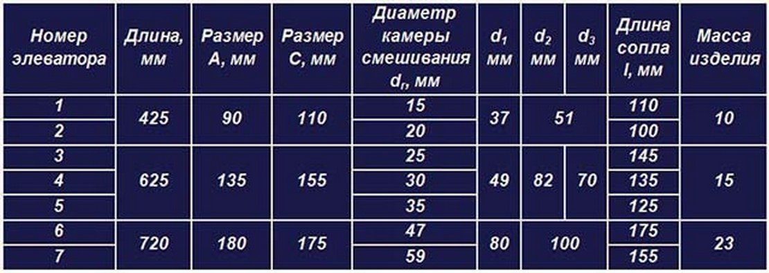 Номера элеваторных узлов. Диаметр сопла элеватора таблица. Сопло элеваторного узла системы отопления. Сопло элеватора. Расчетные сопла элеваторов отопления.